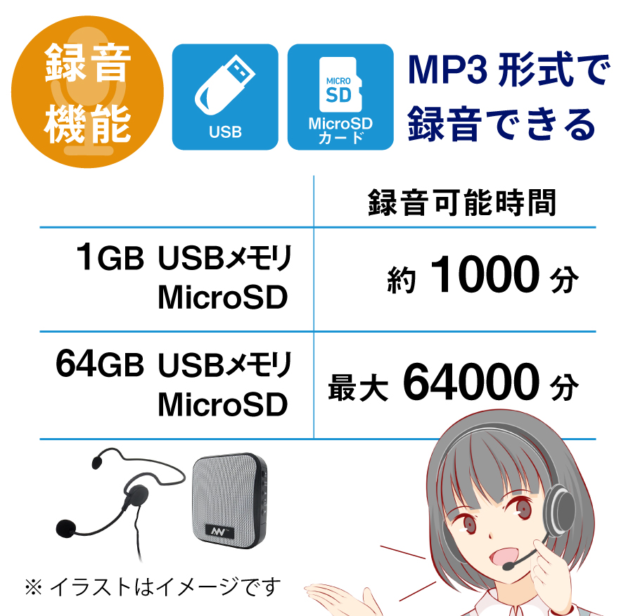 MP3フォーマットでUSBメモリ、Micro SDカードに録音可能。 （1GB USB／Micro SDカードで約1000分、64GBで最大64000分録音可能。）